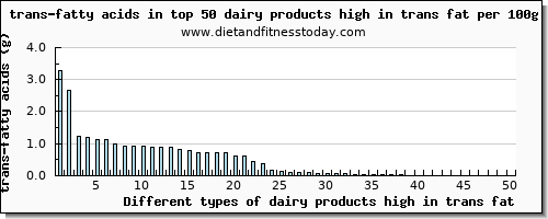 dairy products high in trans fat trans-fatty acids per 100g